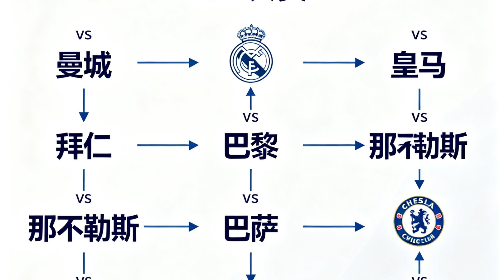 欧冠淘汰赛抽签结果揭晓的新闻配图，各队对阵形势图展示
